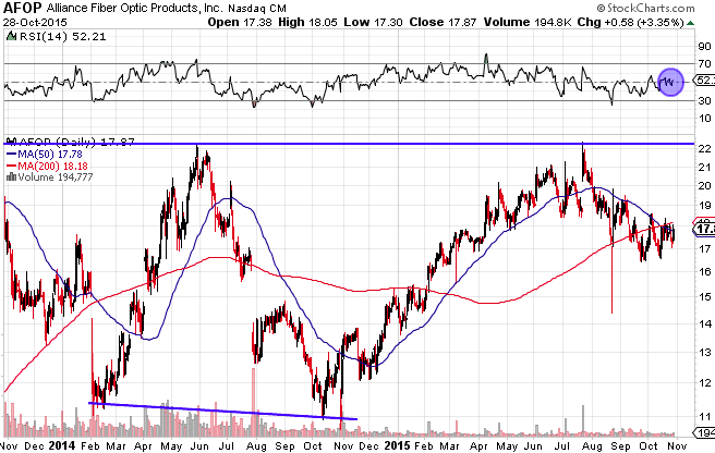 AFOP chart